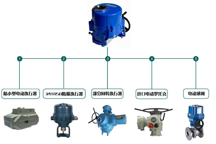 電動調節(jié)閥,氣動調節(jié)閥,自力式調節(jié)閥,氣動切斷閥,高壓調節(jié)閥,溫度調節(jié)閥