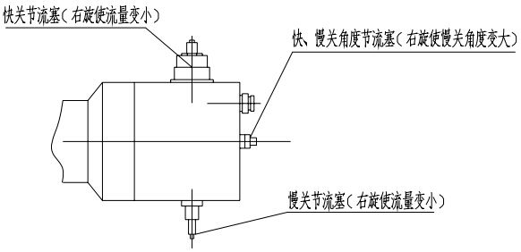 （圖1）快關(guān)、慢關(guān)節(jié)流塞及快、慢關(guān)角度節(jié)流塞示意圖